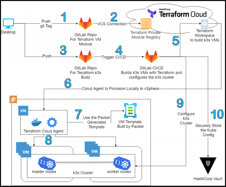 Build a Kubernetes k3s Cluster in vSphere with Terraform and Packer
