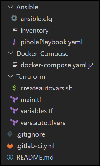 Folder Structure for the GitLab Repo
