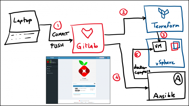 Create a Pihole Docker Ad Blocker with Ansible and Terraform