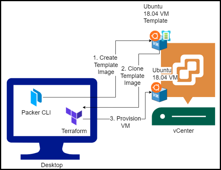 Unlock Seamless VMware Deployments Using HashiCorp Packer and Terraform