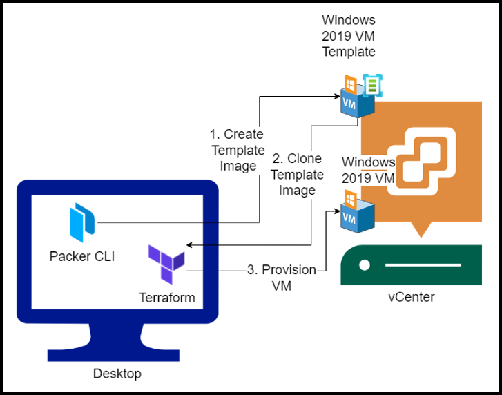 HashiCorp Packer VMware Windows Templates and Terraform for VMs