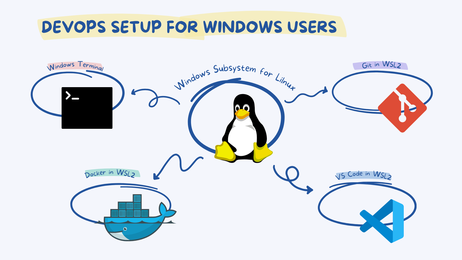 DevOps Engineer NOT on Linux? Check out WSL2 2 DevOps Setup for Windows Users
