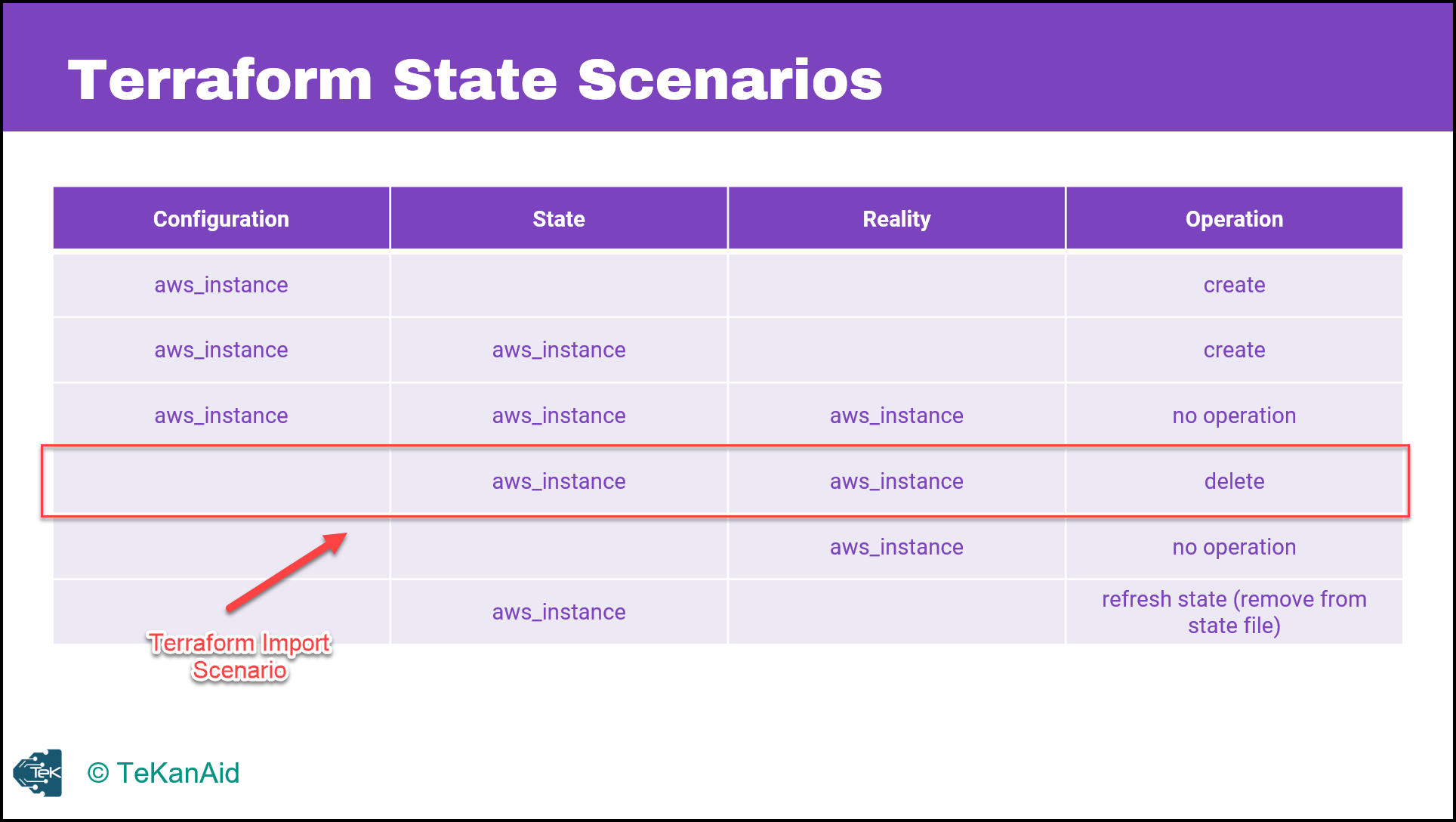 Terraform Import Example - AWS EC2 Instance 20 Terraform State Scenarios